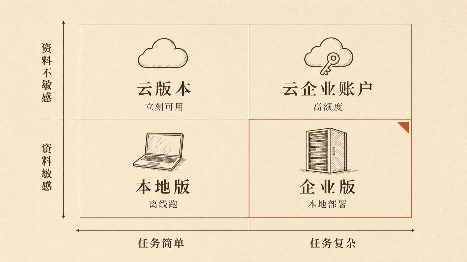 资料敏感度 × 任务复杂度：云版本 / 云企业账户 / 本地版 / 企业版