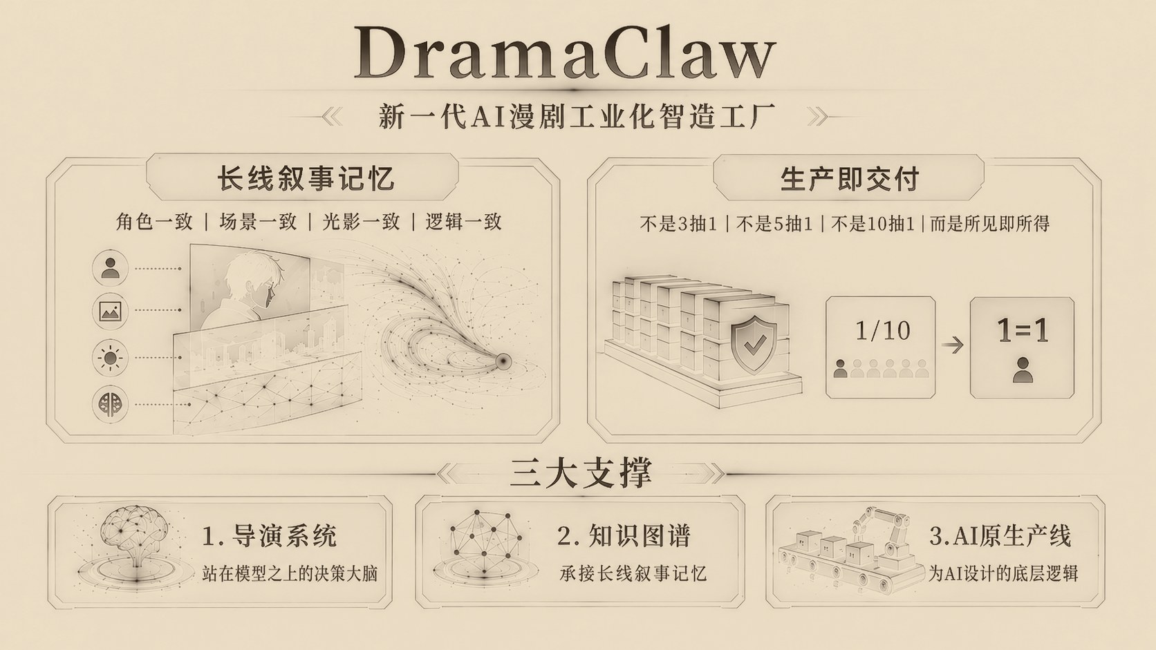 DramaClaw 一图速览：长线叙事记忆（角色/场景/光影/逻辑一致） · 生产即交付（1 集 = 1 集） · 三大支撑（导演系统 / 知识图谱 / AI 原生产线）